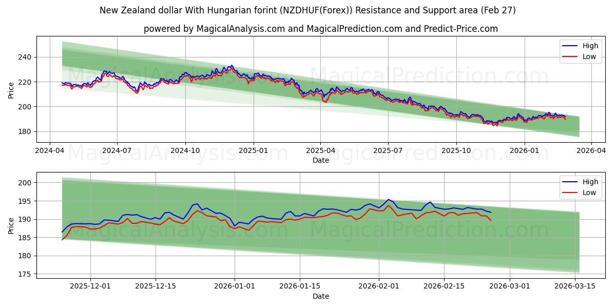  الدولار النيوزيلندي مع الفورنت المجري (NZDHUF(Forex)) Support and Resistance area (26 Feb) 