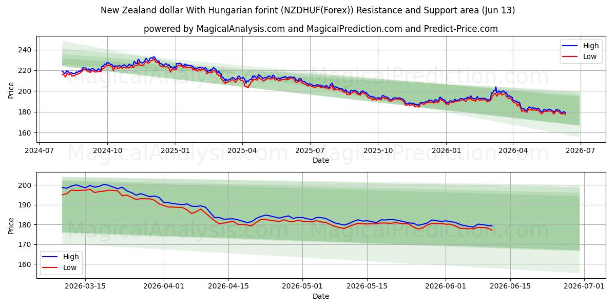  Yeni Zelanda doları Macar forinti ile (NZDHUF(Forex)) Support and Resistance area (12 Jun) 