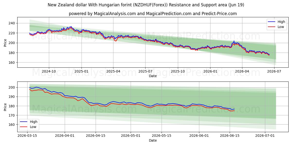  الدولار النيوزيلندي مع الفورنت المجري (NZDHUF(Forex)) Support and Resistance area (18 Jun) 