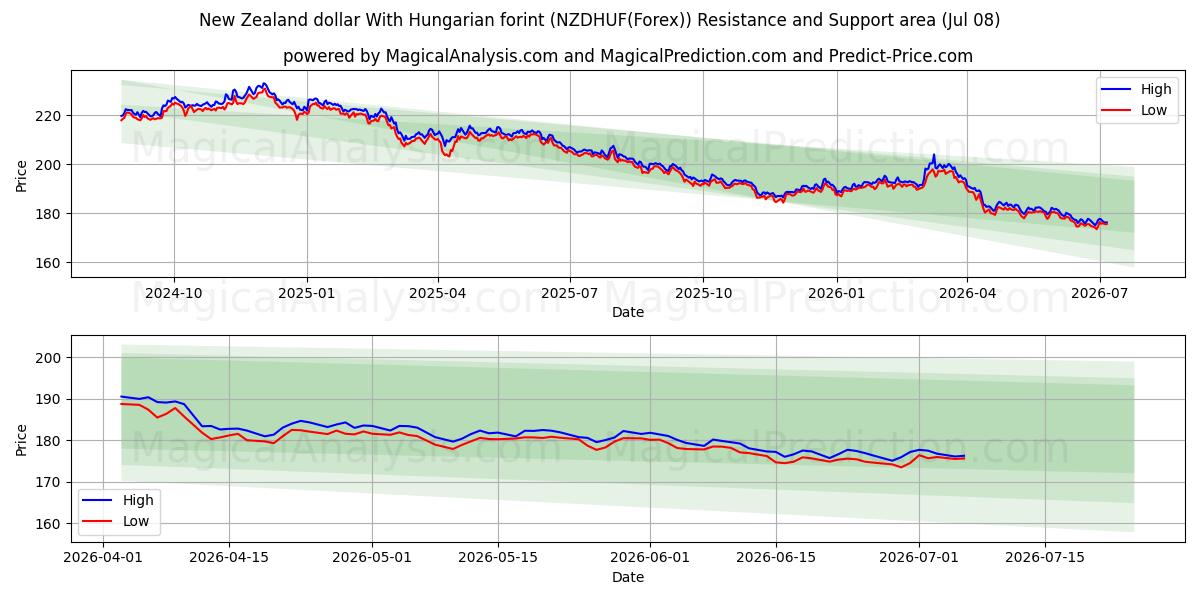  Uuden-Seelannin dollari Unkarin forintin kanssa (NZDHUF(Forex)) Support and Resistance area (07 Jul) 