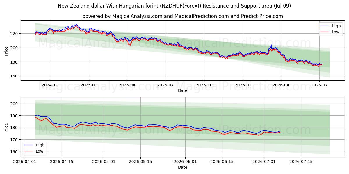  New Zealand dollar With Hungarian forint (NZDHUF(Forex)) Support and Resistance area (08 Jul) 