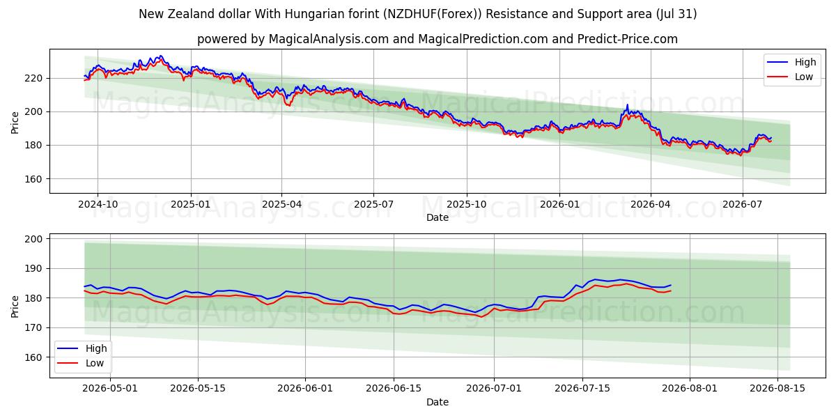  دلار نیوزیلند با فورینت مجارستان (NZDHUF(Forex)) Support and Resistance area (30 Jul) 