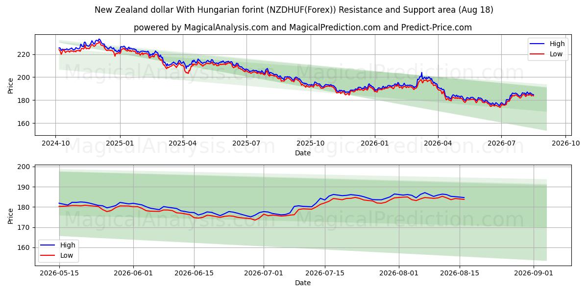  New Zealand dollar With Hungarian forint (NZDHUF(Forex)) Support and Resistance area (17 Aug) 