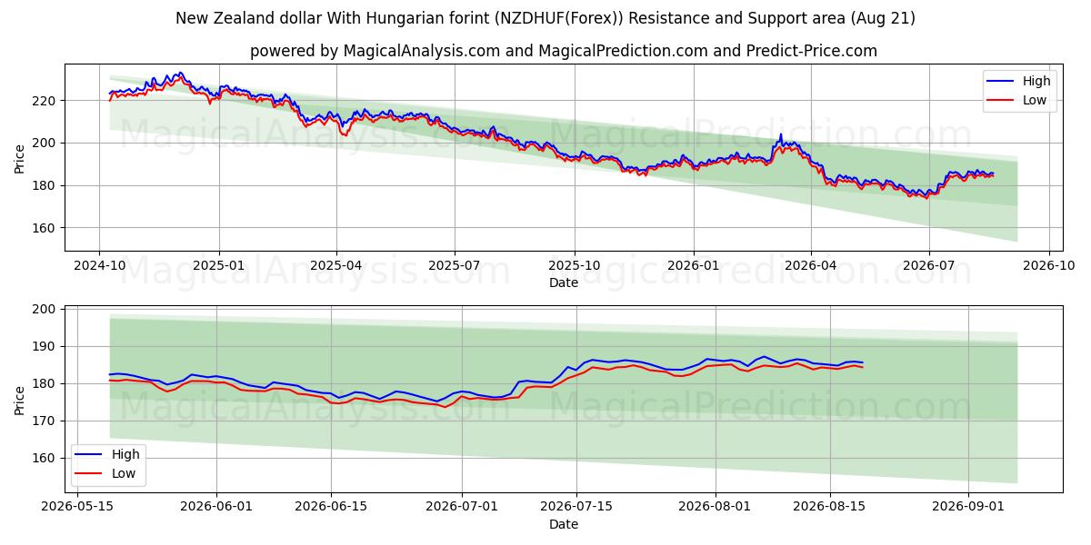  Neuseeländischer Dollar Mit ungarischem Forint (NZDHUF(Forex)) Support and Resistance area (20 Aug) 
