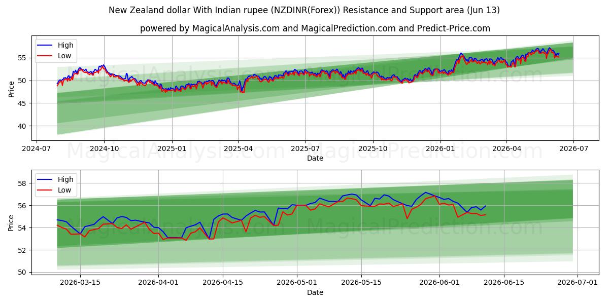  New Zealand dollar med indisk rupee (NZDINR(Forex)) Support and Resistance area (12 Jun) 