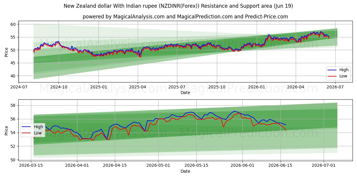  뉴질랜드 달러(인도 루피) (NZDINR(Forex)) Support and Resistance area (18 Jun) 