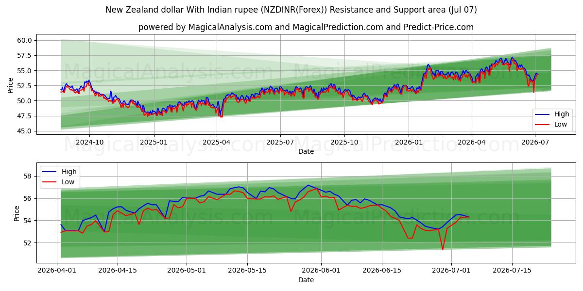  Dólar neozelandés con rupia india (NZDINR(Forex)) Support and Resistance area (06 Jul) 
