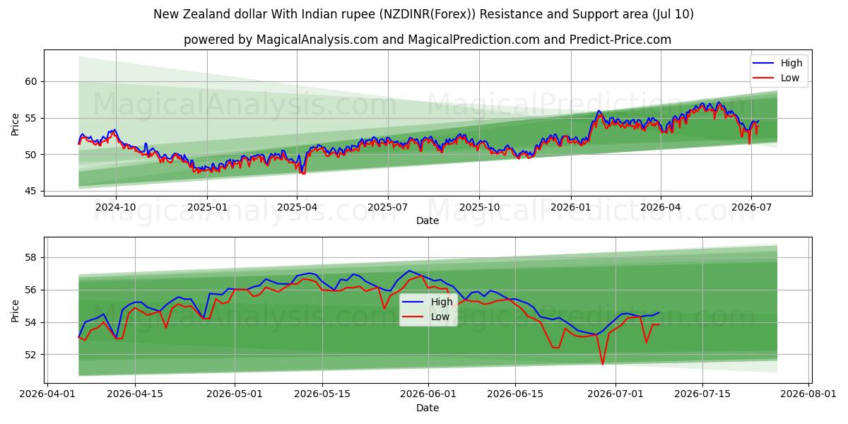  뉴질랜드 달러(인도 루피) (NZDINR(Forex)) Support and Resistance area (09 Jul) 