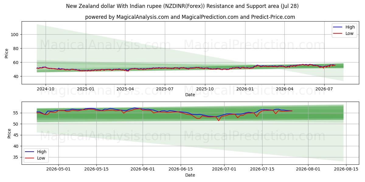  New Zealand dollar With Indian rupee (NZDINR(Forex)) Support and Resistance area (27 Jul) 