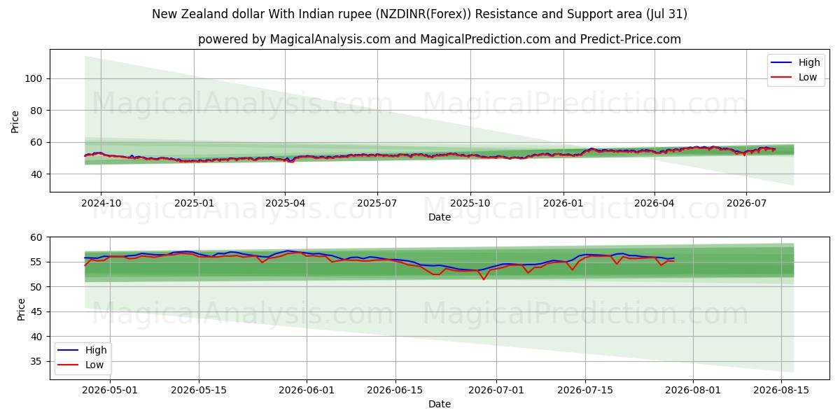  Dollar néo-zélandais Avec la roupie indienne (NZDINR(Forex)) Support and Resistance area (30 Jul) 