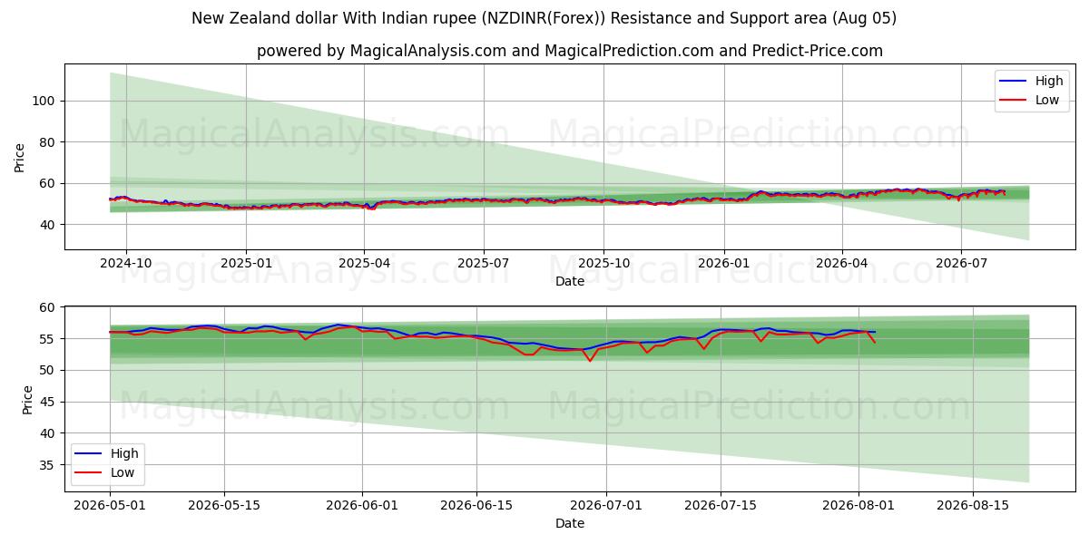  Nieuw-Zeelandse dollar met Indiase roepie (NZDINR(Forex)) Support and Resistance area (04 Aug) 