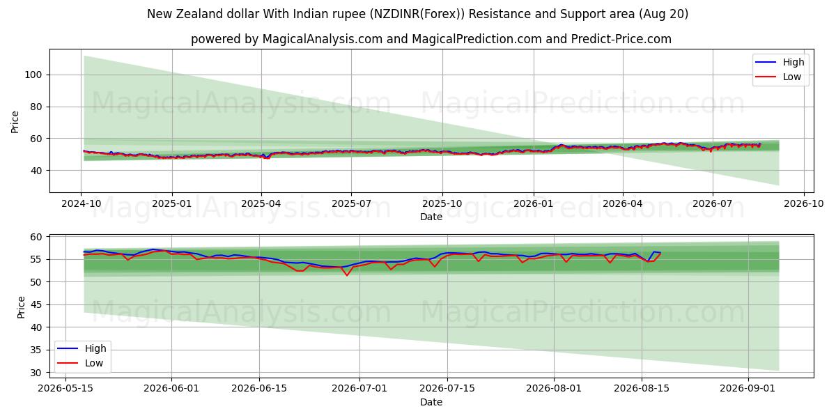  Neuseeländischer Dollar mit indischer Rupie (NZDINR(Forex)) Support and Resistance area (19 Aug) 