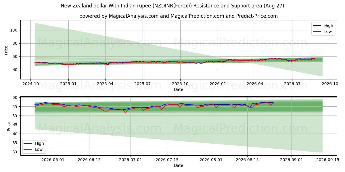  Nieuw-Zeelandse dollar met Indiase roepie (NZDINR(Forex)) Support and Resistance area (26 Aug) 