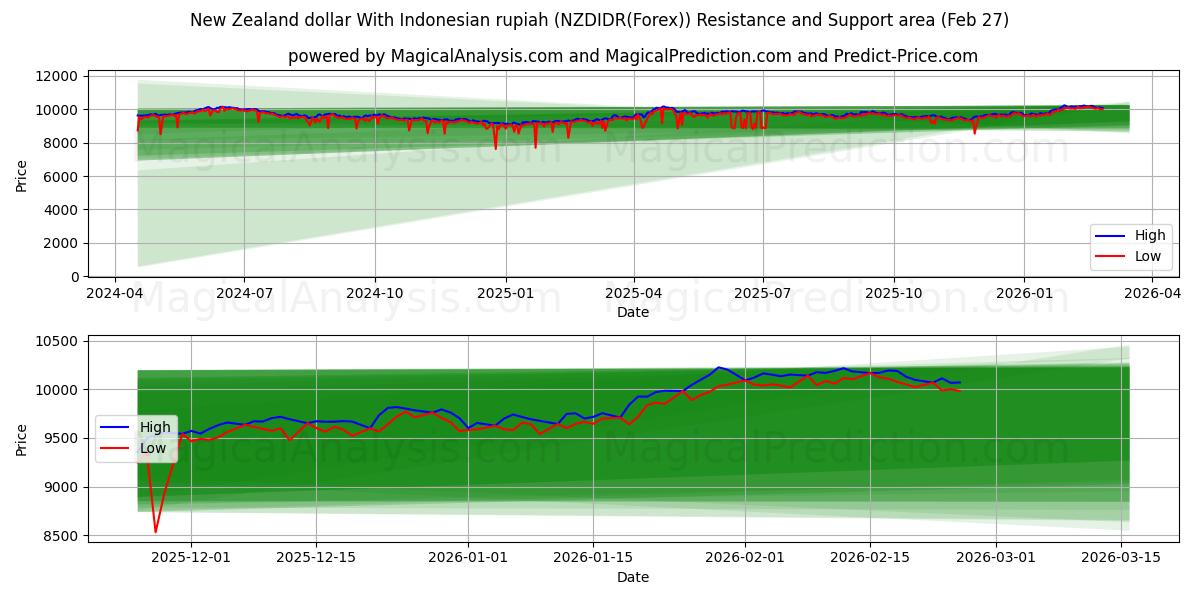  ニュージーランドドルとインドネシアルピア (NZDIDR(Forex)) Support and Resistance area (26 Feb) 