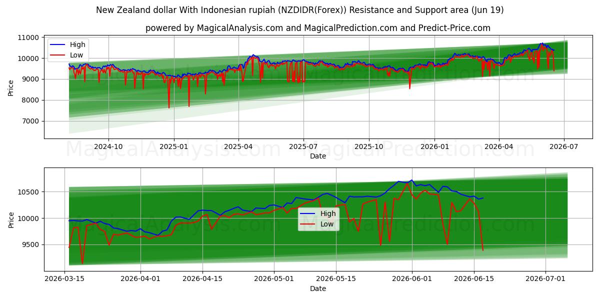  New Zealand dollar med indonesisk rupiah (NZDIDR(Forex)) Support and Resistance area (18 Jun) 