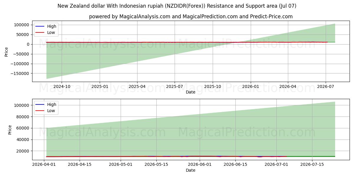 Dollaro neozelandese con rupia indonesiana (NZDIDR(Forex)) Support and Resistance area (06 Jul) 