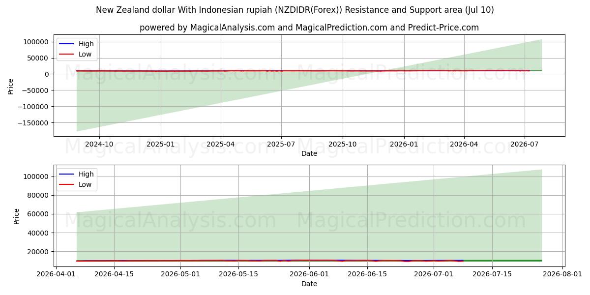  دلار نیوزیلند با روپیه اندونزی (NZDIDR(Forex)) Support and Resistance area (09 Jul) 