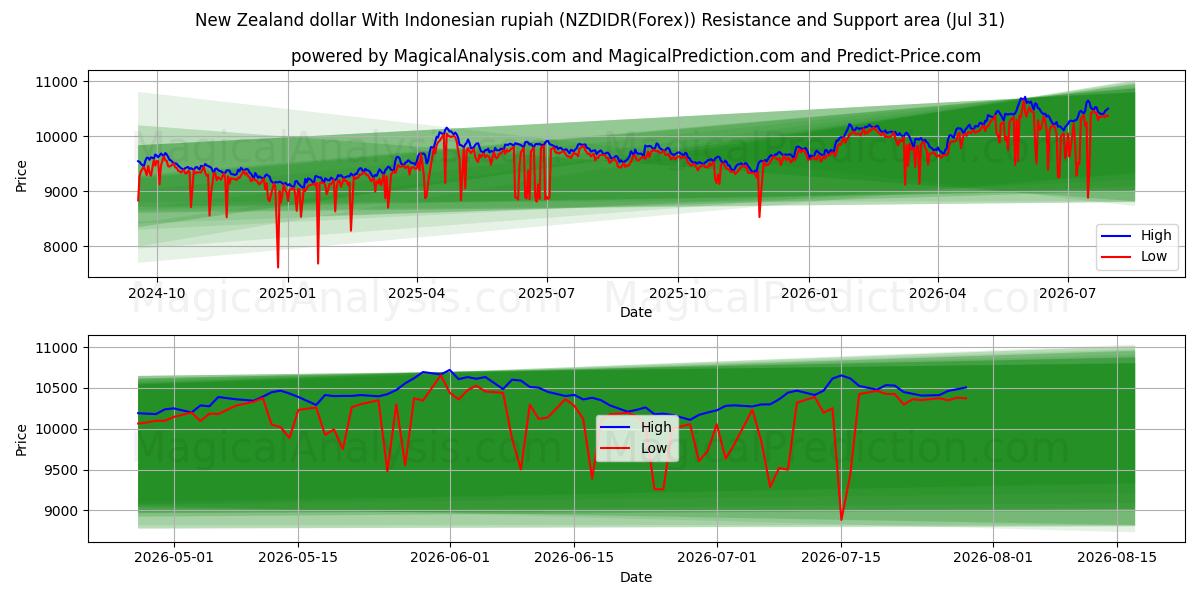  دلار نیوزیلند با روپیه اندونزی (NZDIDR(Forex)) Support and Resistance area (30 Jul) 