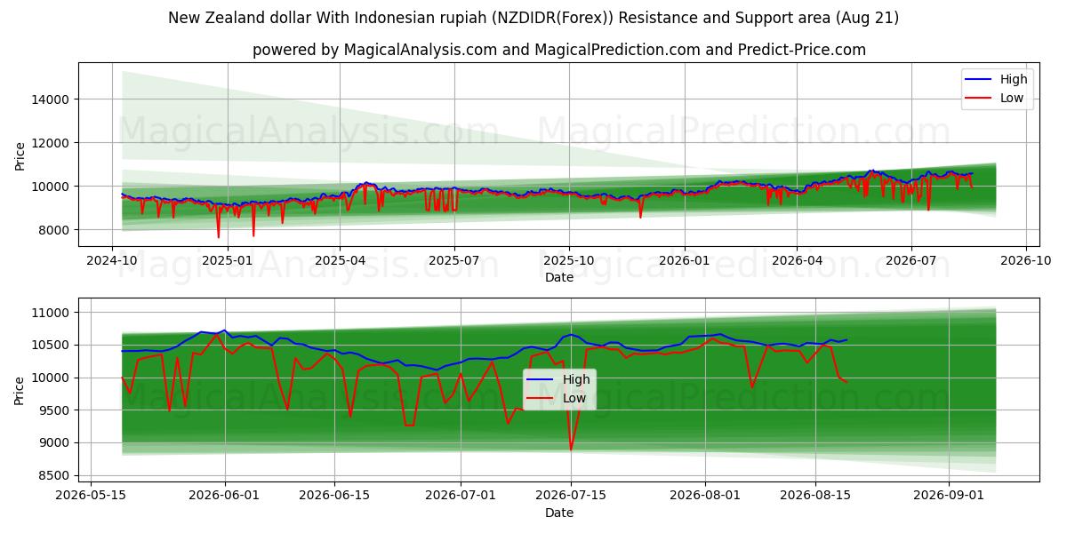  Dollaro neozelandese con rupia indonesiana (NZDIDR(Forex)) Support and Resistance area (19 Aug) 