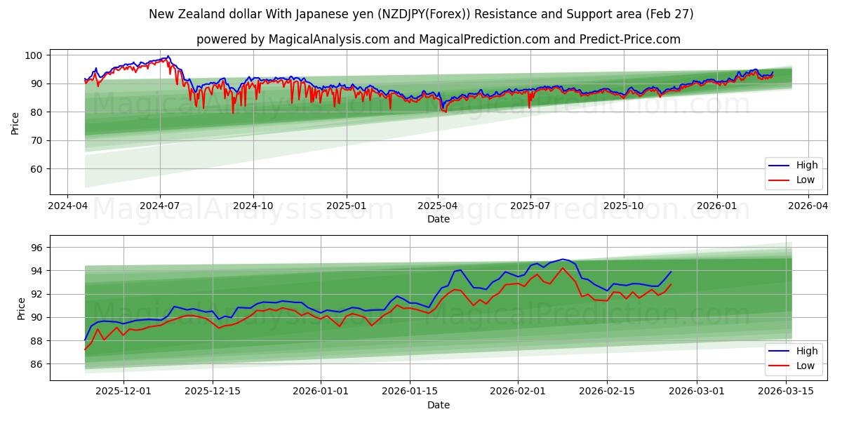  New Zealand dollar med japansk yen (NZDJPY(Forex)) Support and Resistance area (26 Feb) 