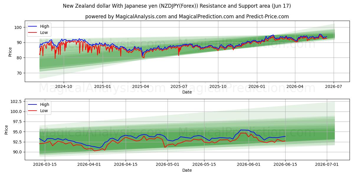  New Zealand dollar With Japanese yen (NZDJPY(Forex)) Support and Resistance area (16 Jun) 