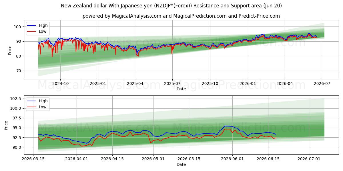  뉴질랜드 달러 일본 엔화 (NZDJPY(Forex)) Support and Resistance area (19 Jun) 