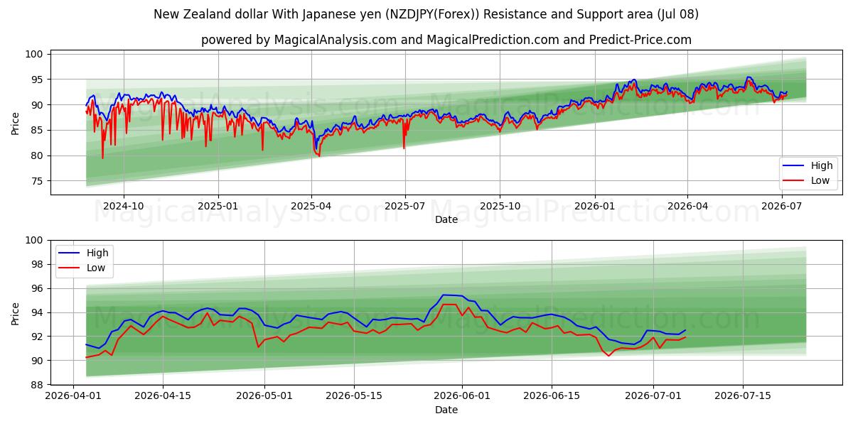  ニュージーランドドル 日本円と (NZDJPY(Forex)) Support and Resistance area (07 Jul) 