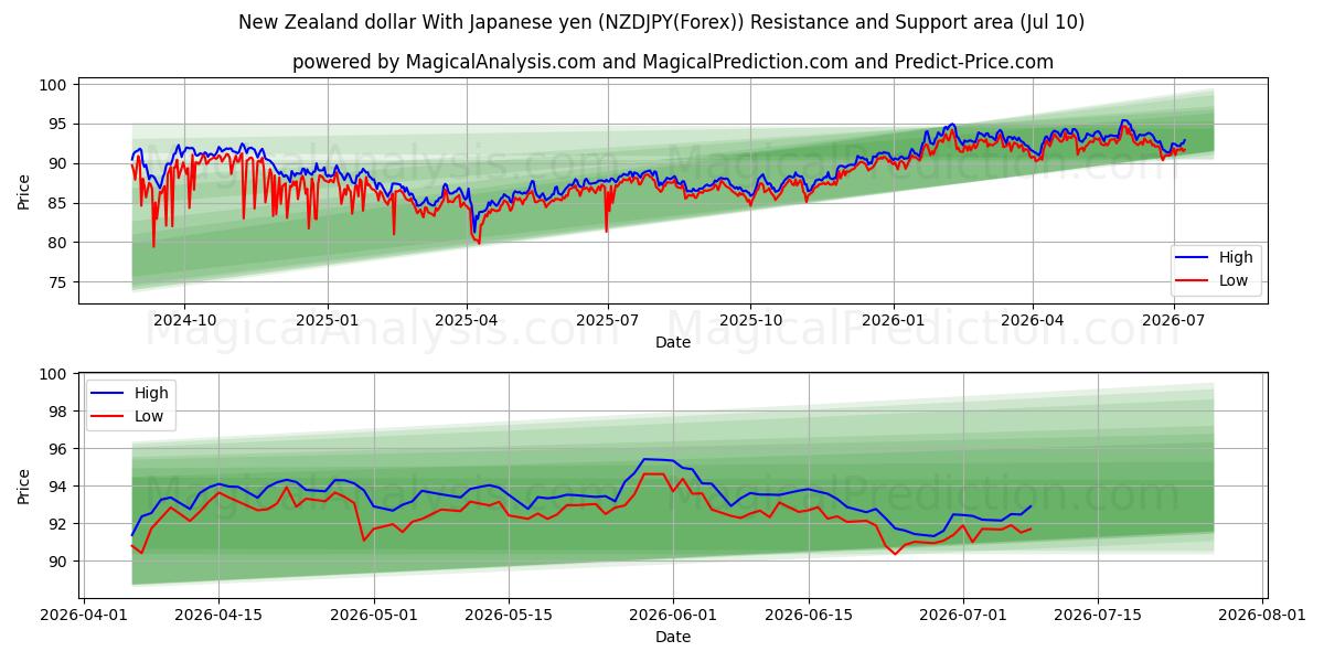  دلار نیوزلند با ین ژاپن (NZDJPY(Forex)) Support and Resistance area (09 Jul) 