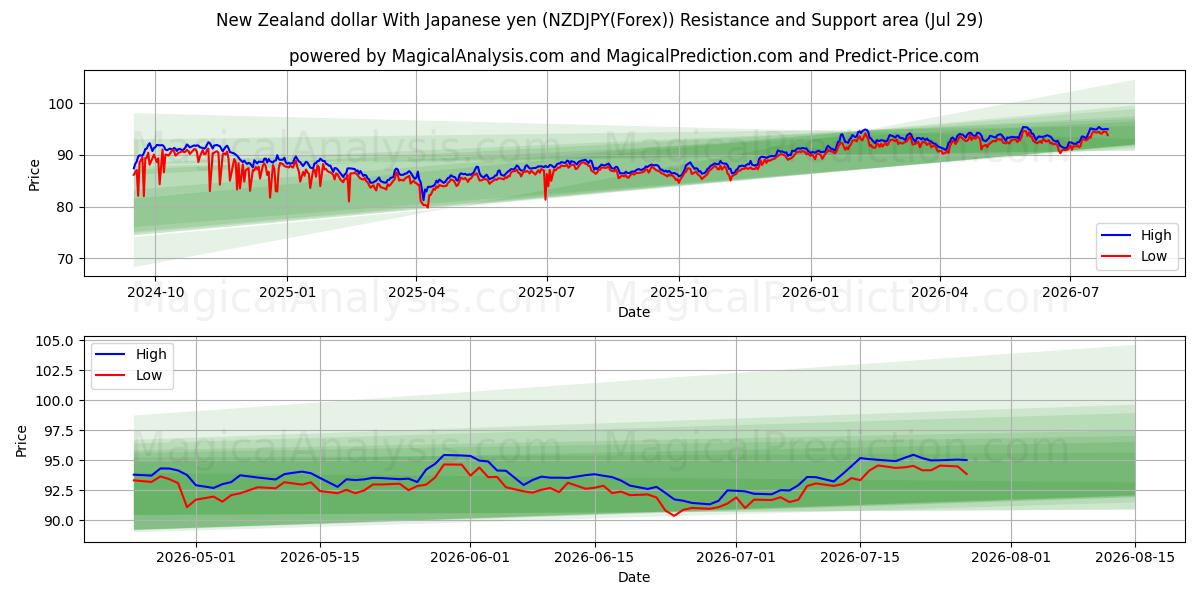  ニュージーランドドル 日本円と (NZDJPY(Forex)) Support and Resistance area (28 Jul) 