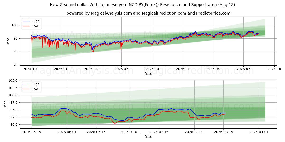  دلار نیوزلند با ین ژاپن (NZDJPY(Forex)) Support and Resistance area (17 Aug) 