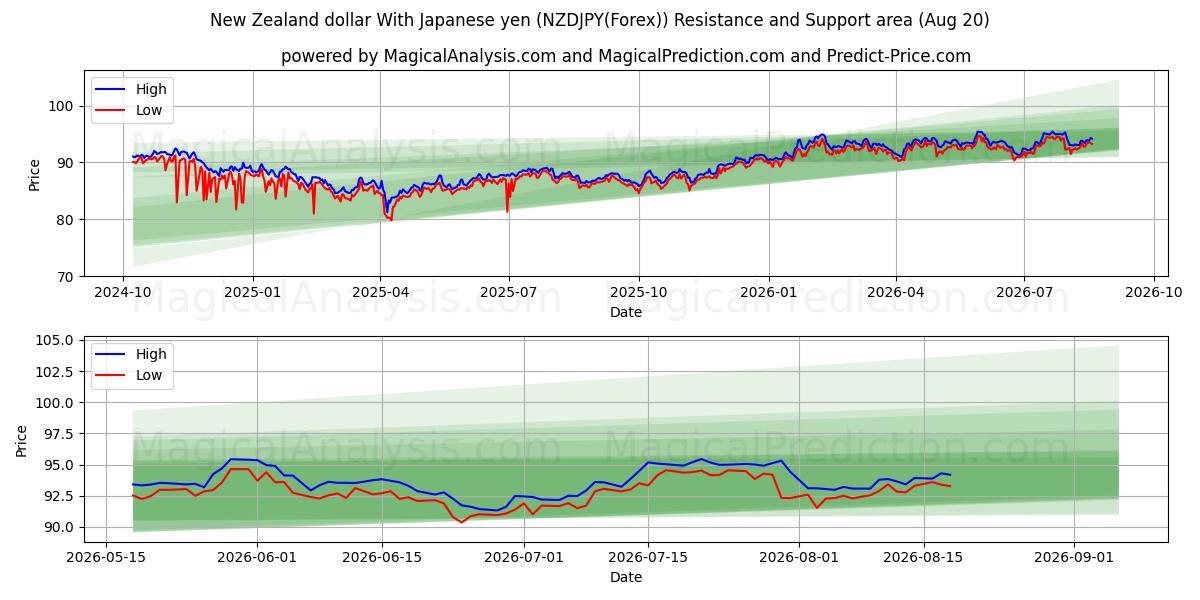  Uuden-Seelannin dollari Japanin jenin kanssa (NZDJPY(Forex)) Support and Resistance area (18 Aug) 