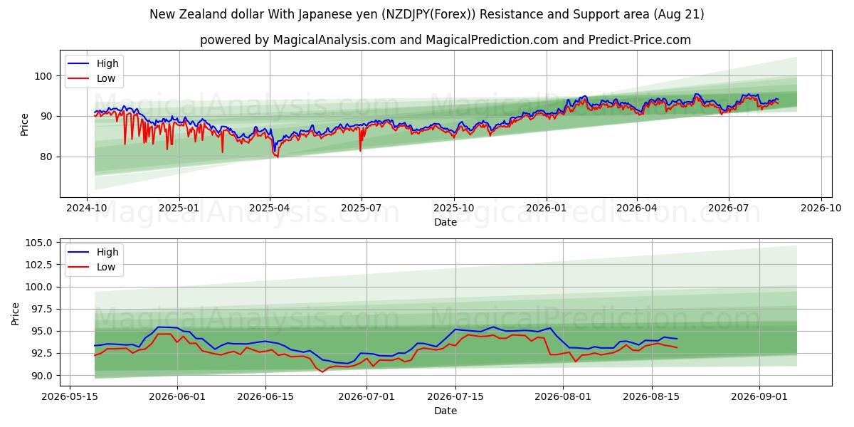  뉴질랜드 달러 일본 엔화 (NZDJPY(Forex)) Support and Resistance area (19 Aug) 