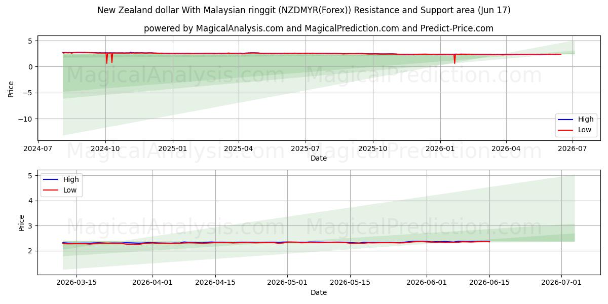  मलेशियाई रिंगगिट के साथ न्यूजीलैंड डॉलर (NZDMYR(Forex)) Support and Resistance area (16 Jun) 