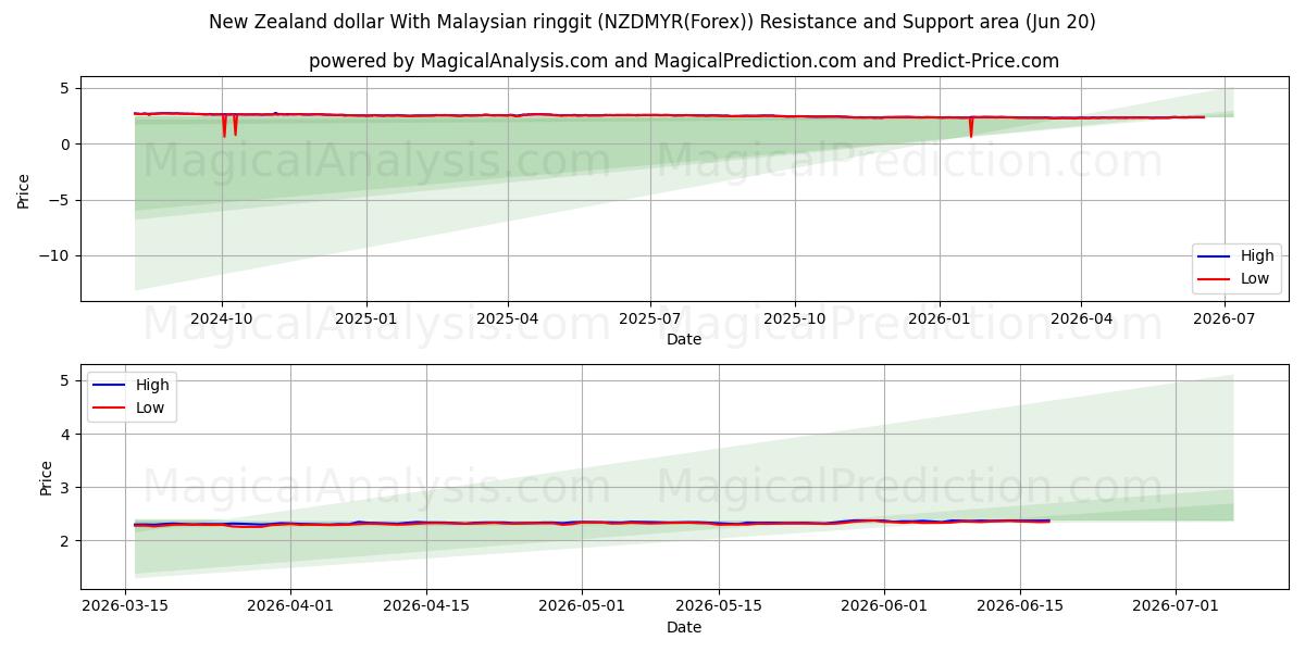  الدولار النيوزيلندي مع الرينغيت الماليزي (NZDMYR(Forex)) Support and Resistance area (19 Jun) 