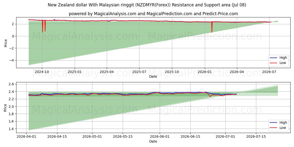  मलेशियाई रिंगगिट के साथ न्यूजीलैंड डॉलर (NZDMYR(Forex)) Support and Resistance area (07 Jul) 