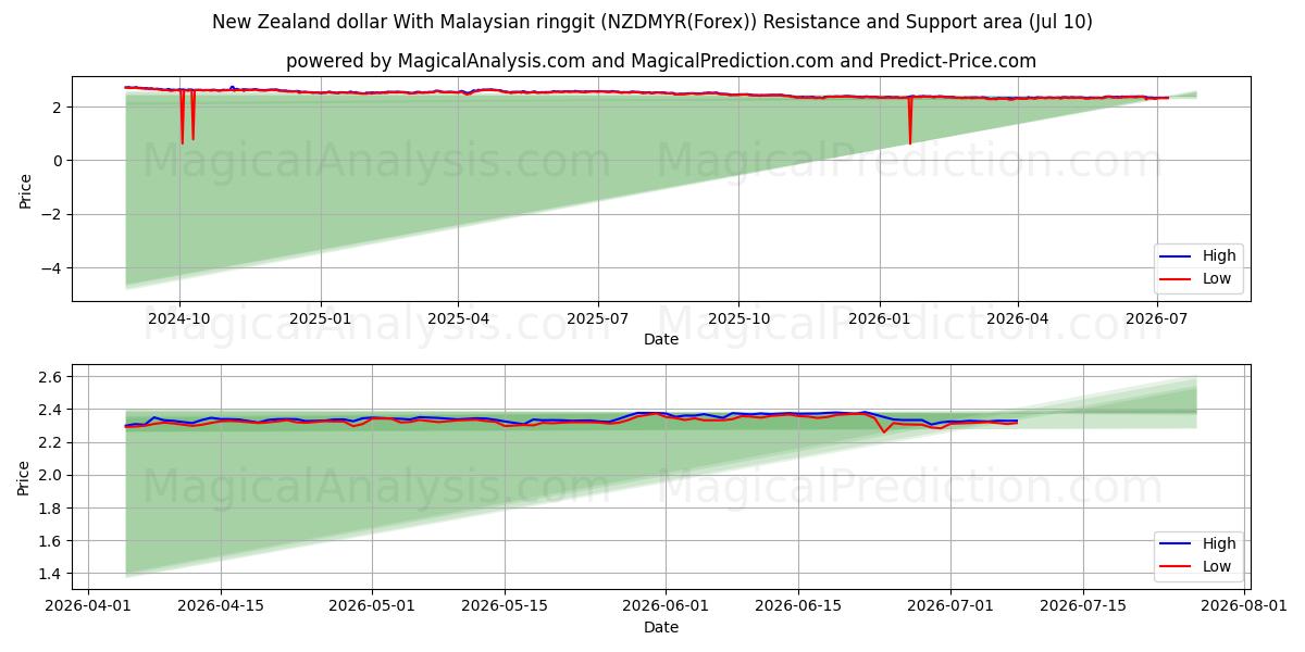  New Zealand dollar With Malaysian ringgit (NZDMYR(Forex)) Support and Resistance area (09 Jul) 
