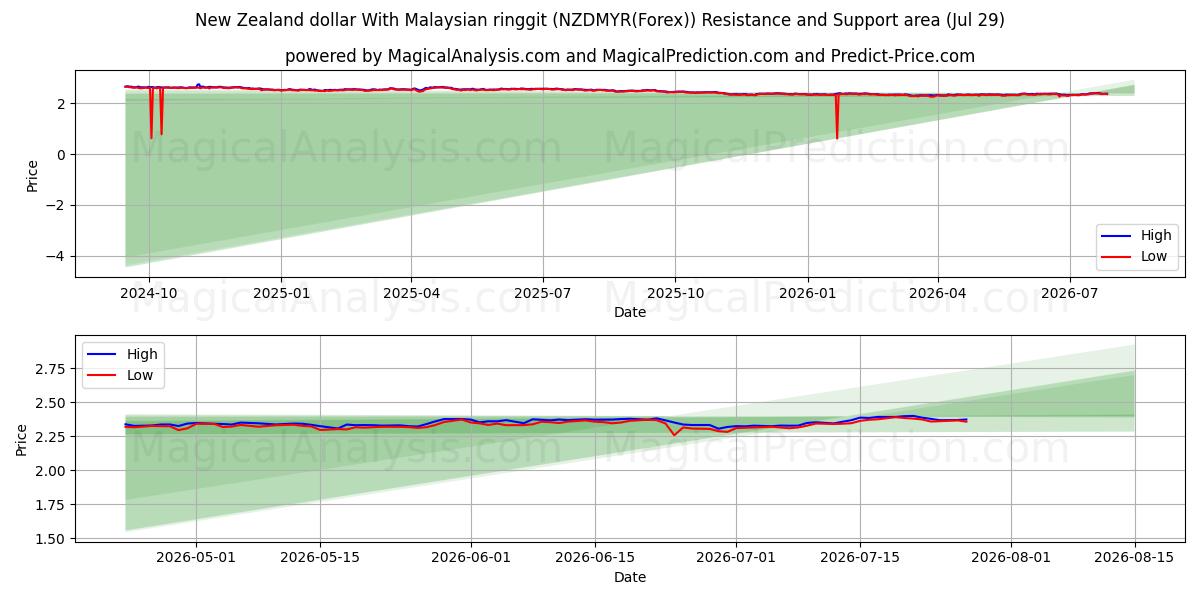  मलेशियाई रिंगगिट के साथ न्यूजीलैंड डॉलर (NZDMYR(Forex)) Support and Resistance area (28 Jul) 