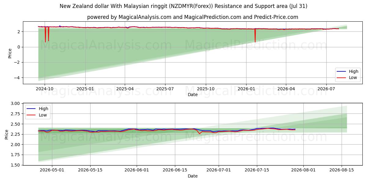  Neuseeländischer Dollar mit malaysischem Ringgit (NZDMYR(Forex)) Support and Resistance area (30 Jul) 