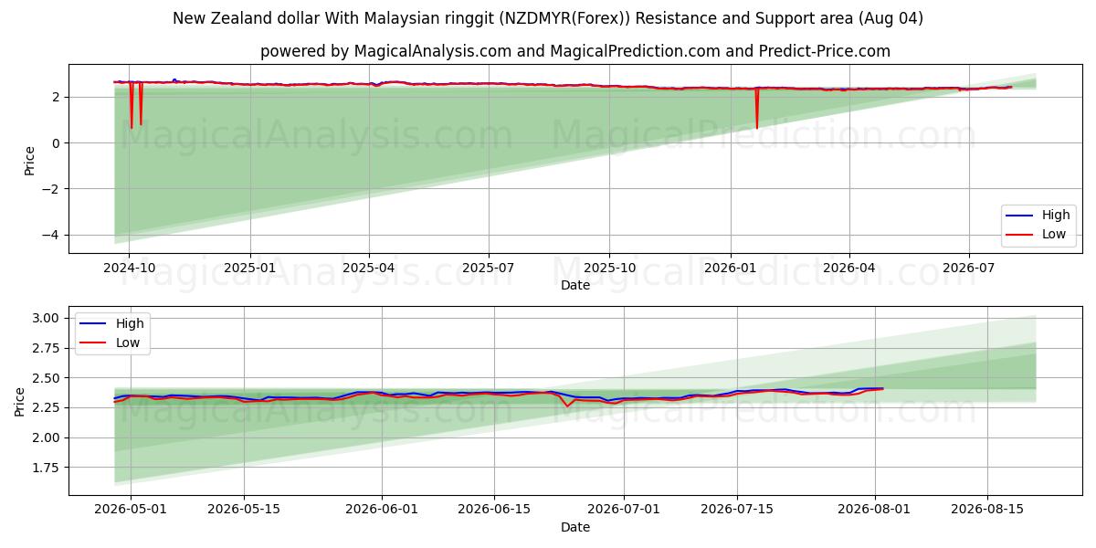  ニュージーランドドルとマレーシアリンギット (NZDMYR(Forex)) Support and Resistance area (03 Aug) 