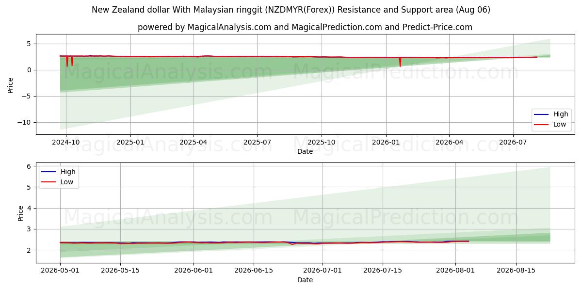  뉴질랜드 달러(말레이시아 링깃) (NZDMYR(Forex)) Support and Resistance area (05 Aug) 