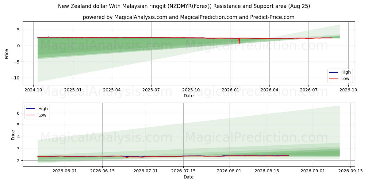  ニュージーランドドルとマレーシアリンギット (NZDMYR(Forex)) Support and Resistance area (24 Aug) 