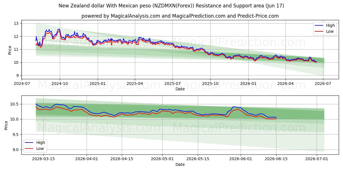  Dollar néo-zélandais Avec peso mexicain (NZDMXN(Forex)) Support and Resistance area (16 Jun) 