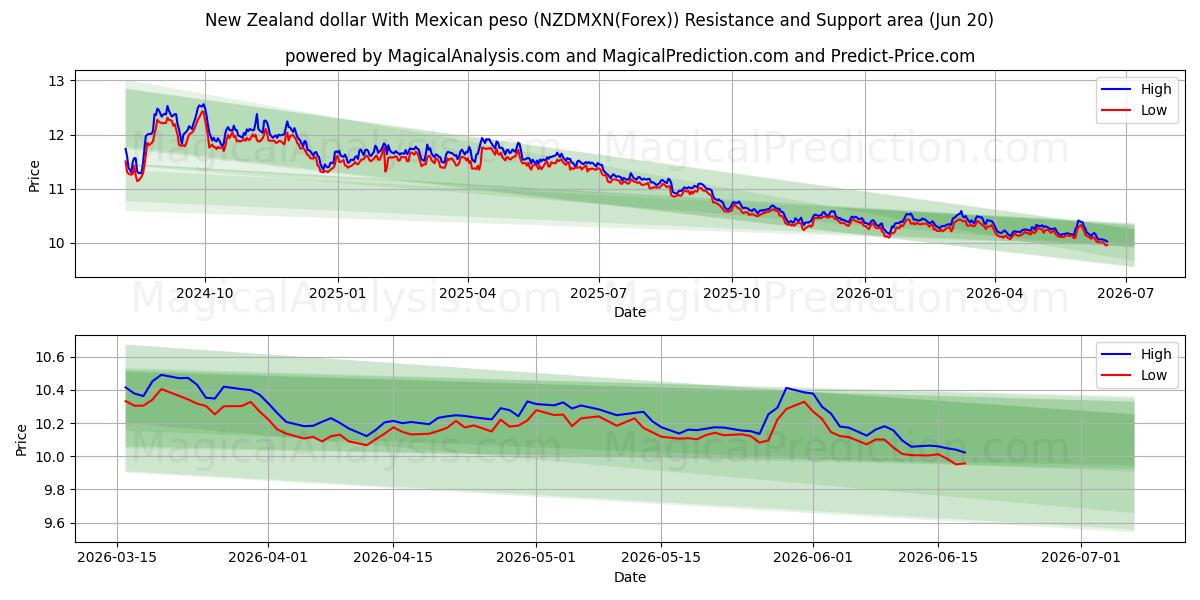  الدولار النيوزيلندي مع البيزو المكسيكي (NZDMXN(Forex)) Support and Resistance area (19 Jun) 