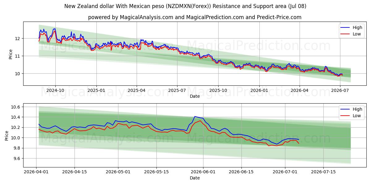  ニュージーランドドルとメキシコペソ (NZDMXN(Forex)) Support and Resistance area (07 Jul) 