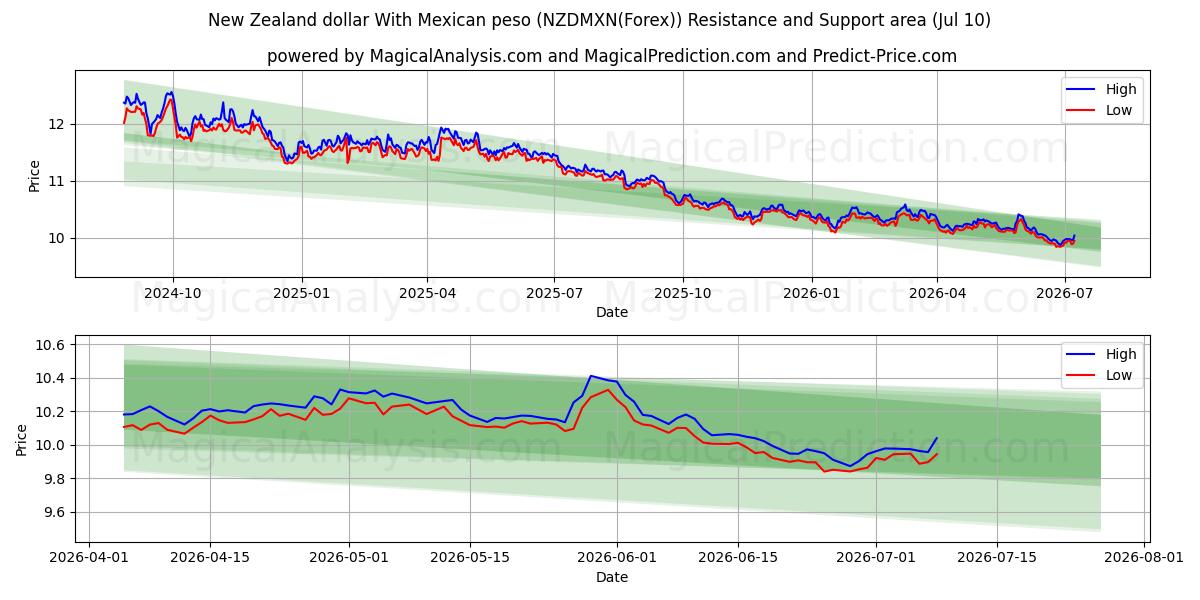  Uuden-Seelannin dollari Meksikon pesolla (NZDMXN(Forex)) Support and Resistance area (09 Jul) 