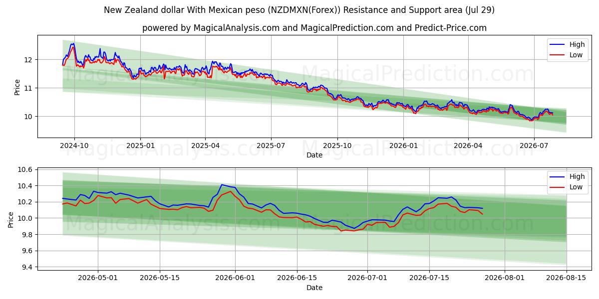  New Zealand dollar With Mexican peso (NZDMXN(Forex)) Support and Resistance area (28 Jul) 