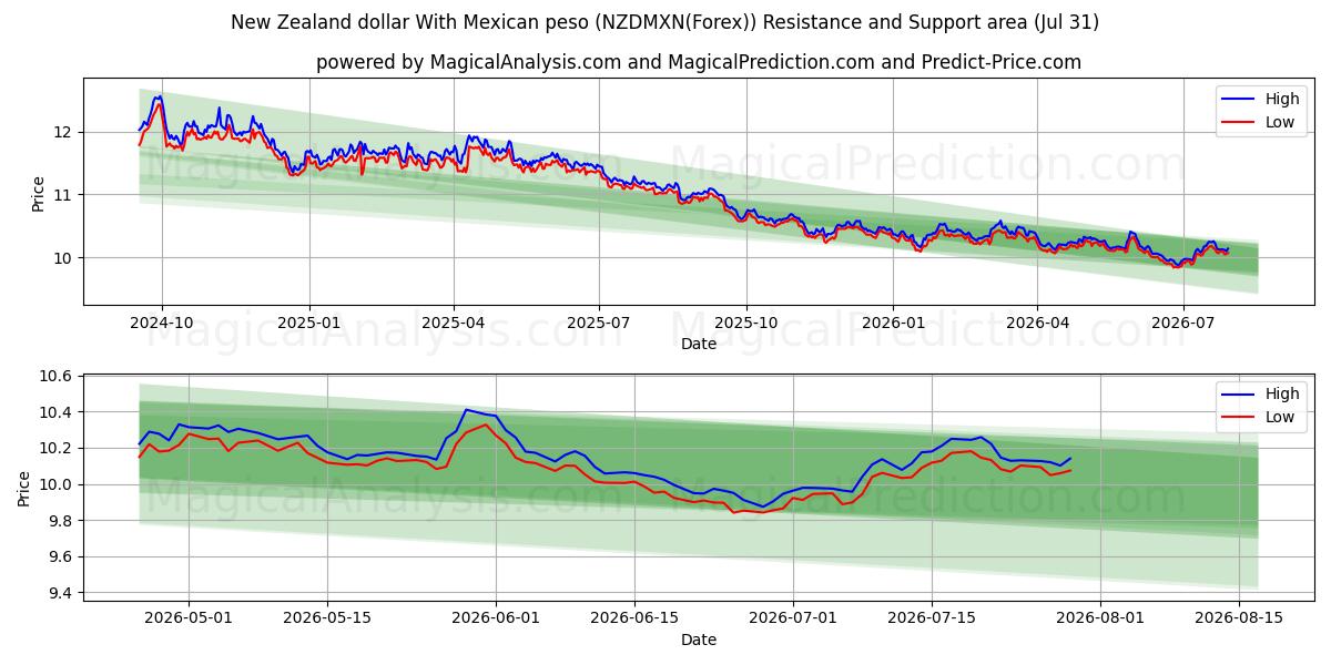  Uuden-Seelannin dollari Meksikon pesolla (NZDMXN(Forex)) Support and Resistance area (30 Jul) 