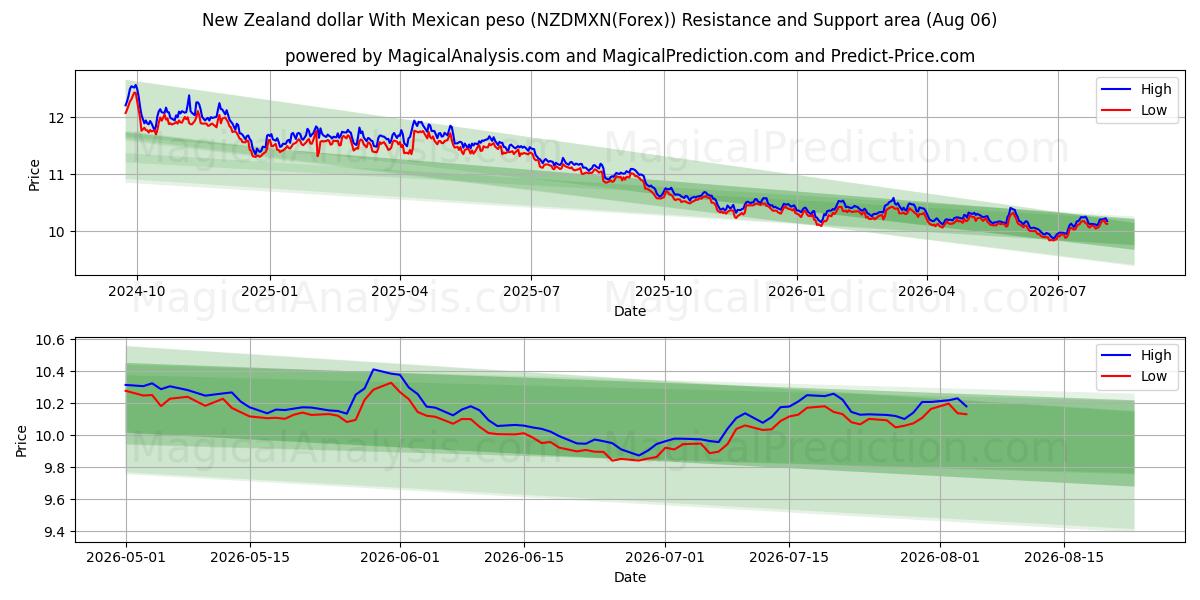  Nyzeeländsk dollar med mexikansk peso (NZDMXN(Forex)) Support and Resistance area (05 Aug) 