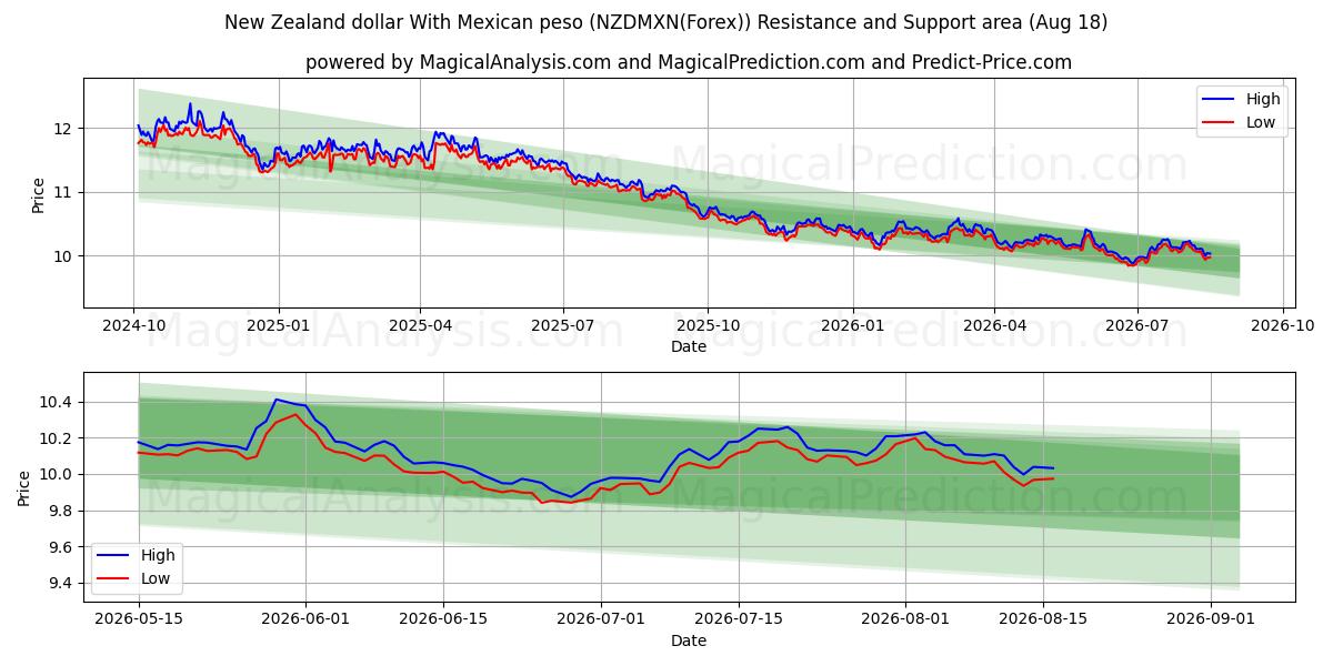  Neuseeland-Dollar mit mexikanischem Peso (NZDMXN(Forex)) Support and Resistance area (17 Aug) 