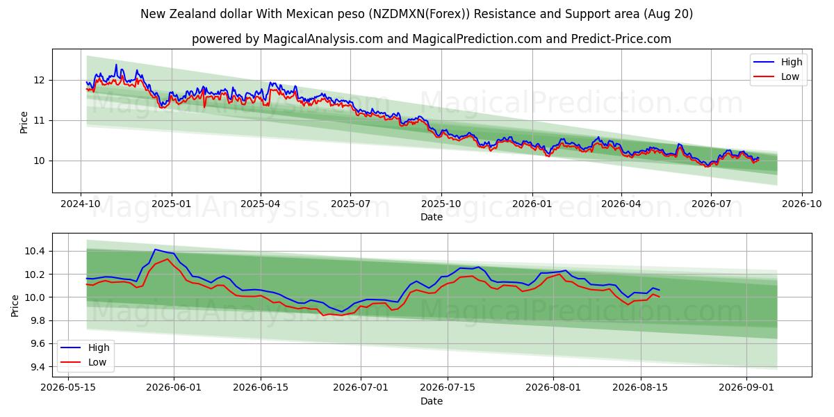  मैक्सिकन पेसो के साथ न्यूजीलैंड डॉलर (NZDMXN(Forex)) Support and Resistance area (18 Aug) 